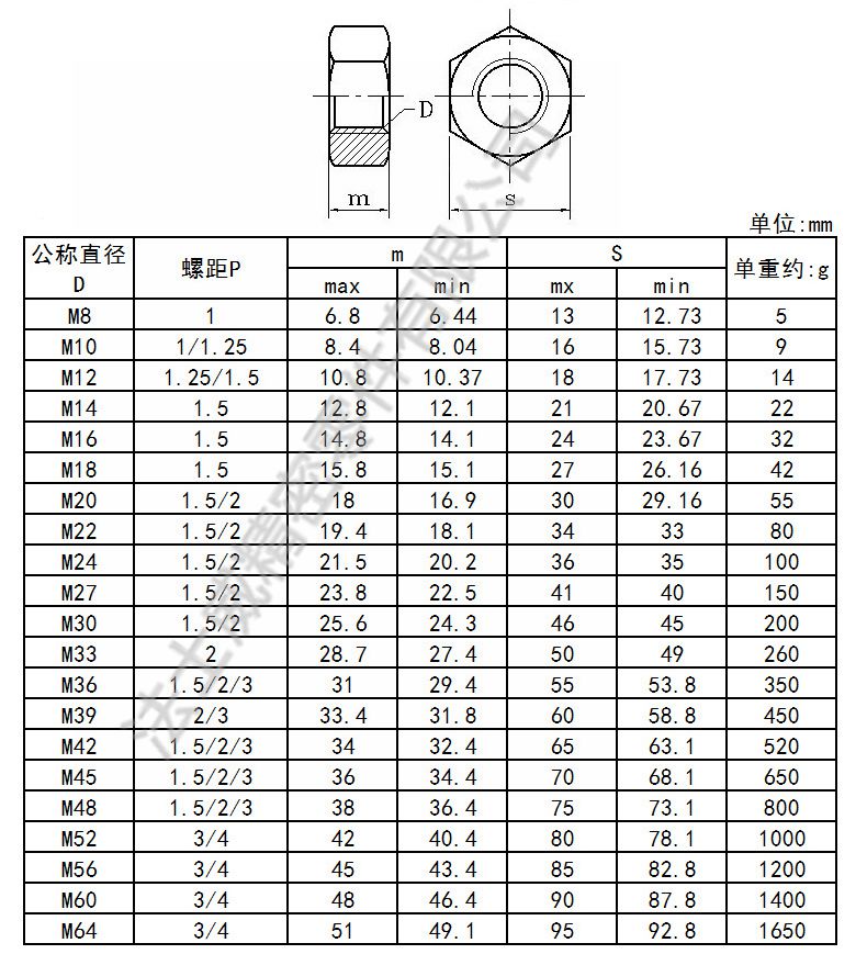GB171不銹鋼六角細(xì)牙螺母4_規(guī)格 GB171不銹鋼六角細(xì)牙螺母4_規(guī)格