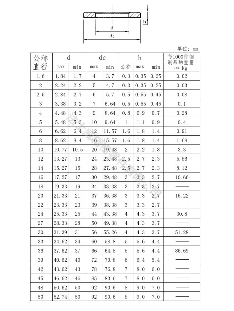 GB848小平墊片 碳鋼鍍鋅小平墊圈-規(guī)格 GB848小平墊片 碳鋼鍍鋅小平墊圈-規(guī)格