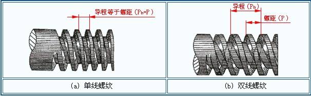 單線螺紋和雙線螺紋 單線螺紋和雙線螺紋
